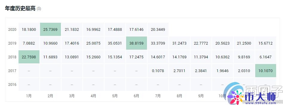 盘点2020最具潜力百倍数字货币！